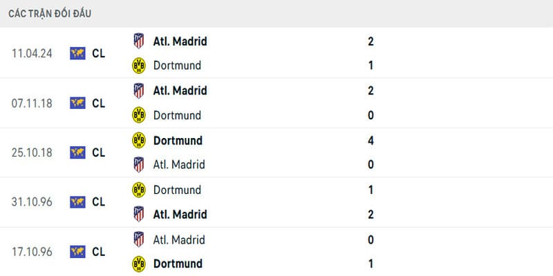 Lịch sử đối đầu Dortmund vs Atletico Madrid